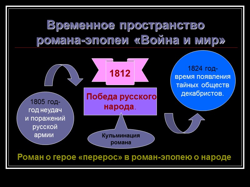 Временное пространство  романа-эпопеи «Война и мир» 1824 год- время появления тайных обществ декабристов.